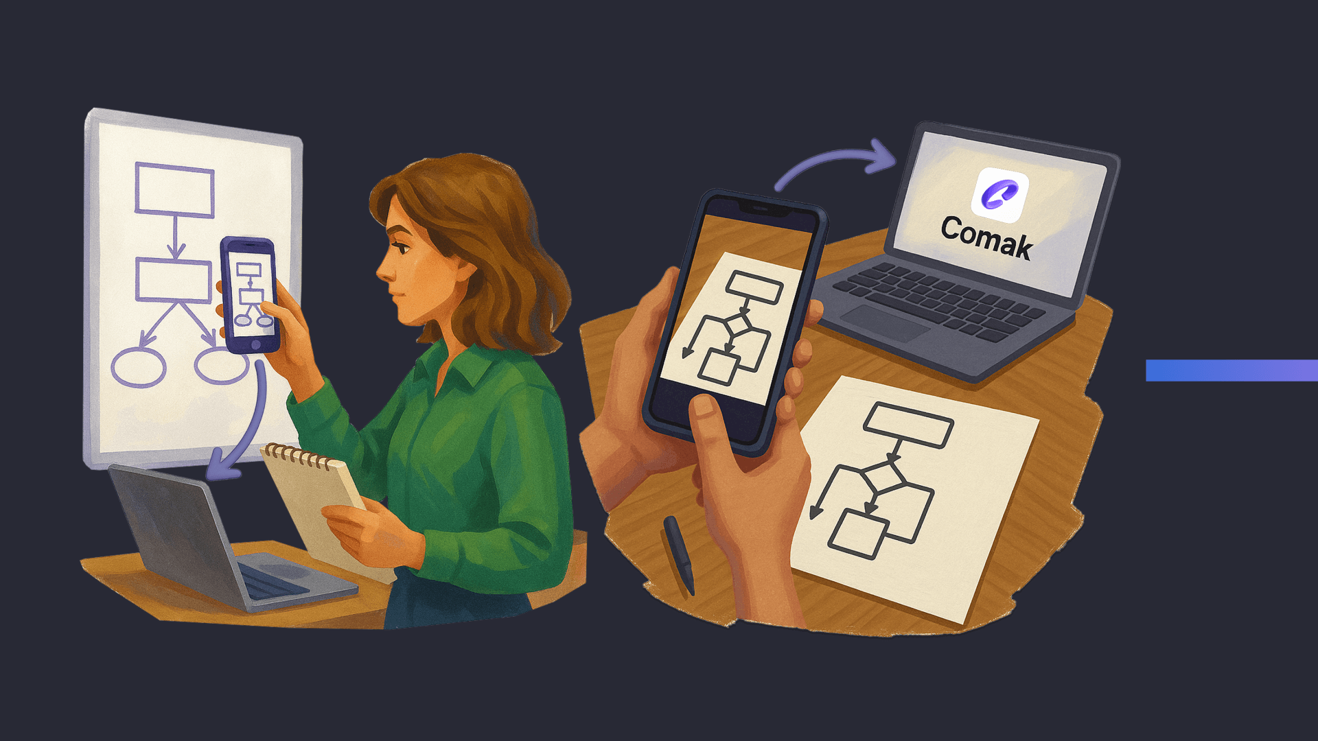 Illustration of a woman capturing a flowchart from a whiteboard with her smartphone, holding a notebook, alongside hands scanning a similar flowchart on paper to a laptop screen displaying the Comak logo.