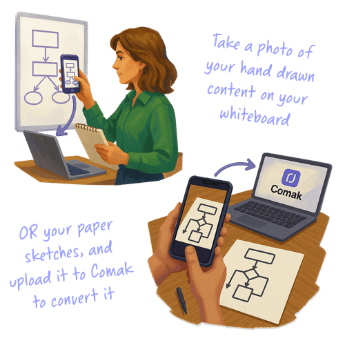 Comak for Business | Turn Hand-Drawn Flowcharts into Editable Diagrams ...