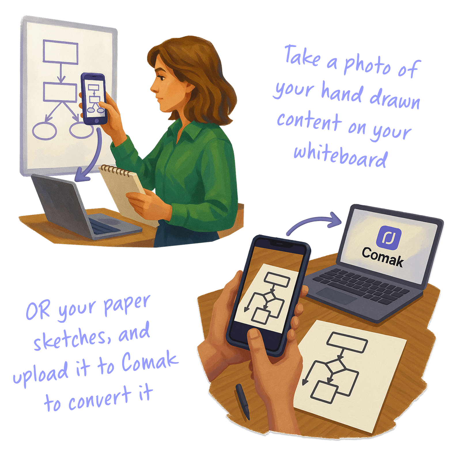 Illustration showing a woman photographing hand-drawn content on a whiteboard and a person uploading paper sketches via phone to Comak on a laptop.