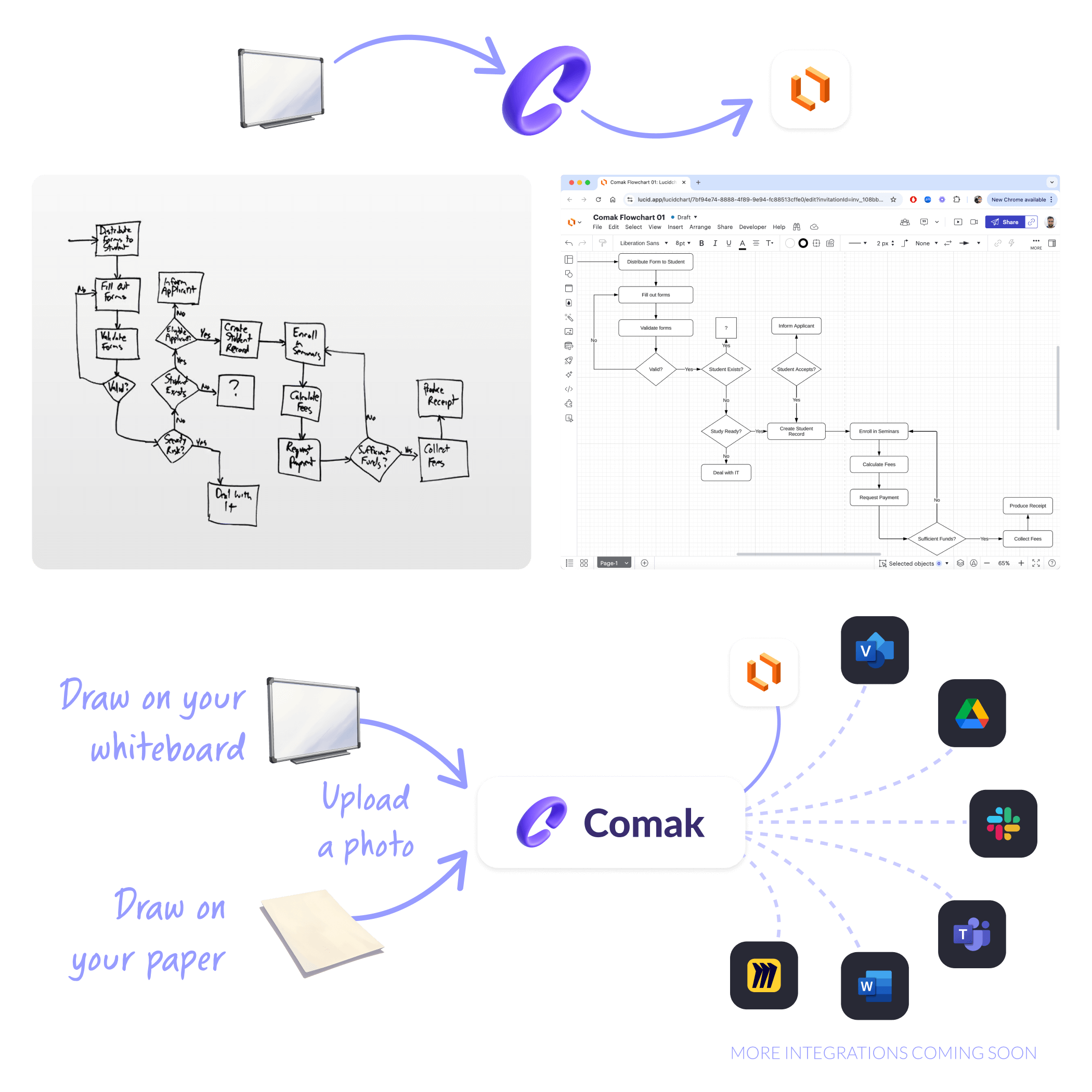 Workflow showing Comak converting whiteboard or paper drawings into digital flowcharts and integrating with apps like Google Drive, Slack, Microsoft Teams, and Word.