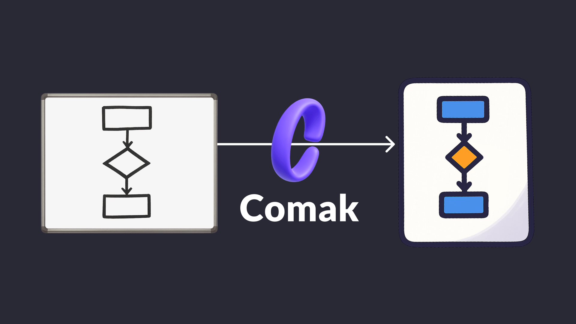 Illustration showing transformation of a simple black and white flowchart into a colored, stylized flowchart with Comak logo and arrow between them on a dark background.