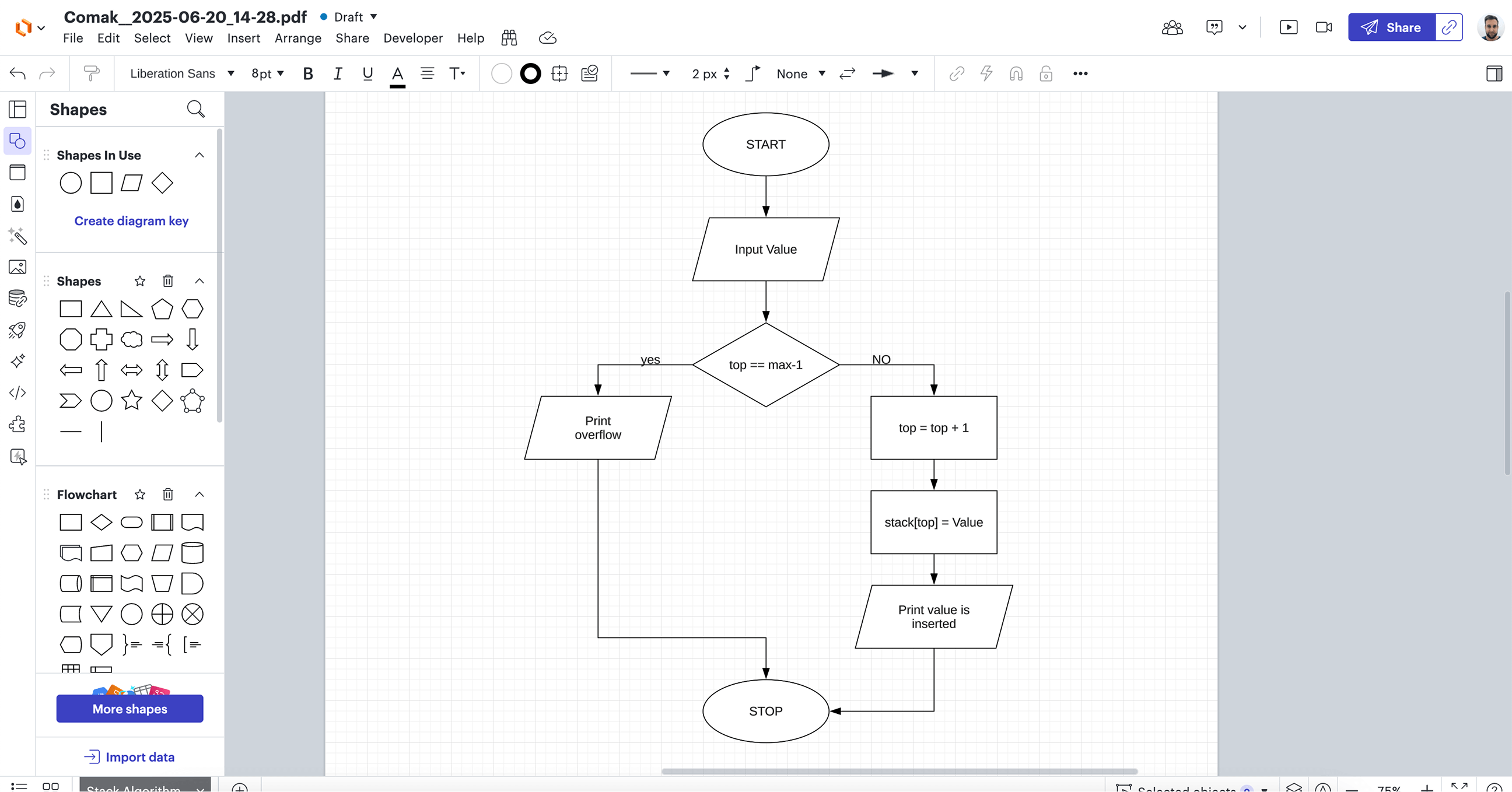Flowchart illustrating a stack insertion process starting with input value, checking if top equals max-1 to print overflow or increment top, insert value at stack[top], print value inserted, then stop.