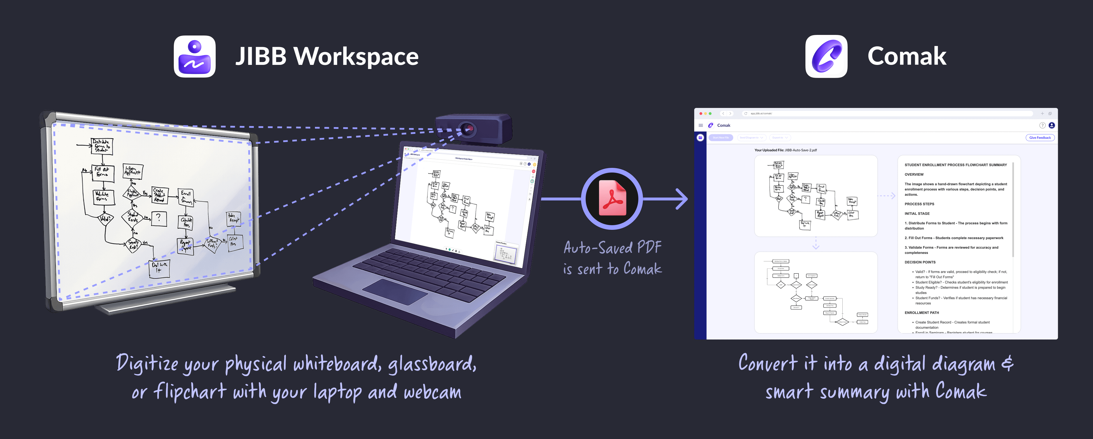 Illustration showing JIBB Workspace capturing a handwritten flowchart on a whiteboard via webcam to laptop, auto-saving as PDF, then sending to Comak to convert it into a digital diagram and smart summary.
